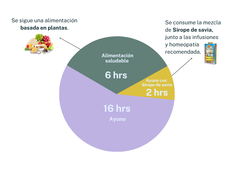 Infografía Ayuno Intermitente