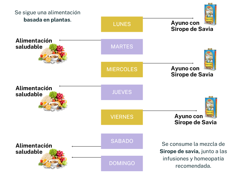 Infografía Medio Ayuno